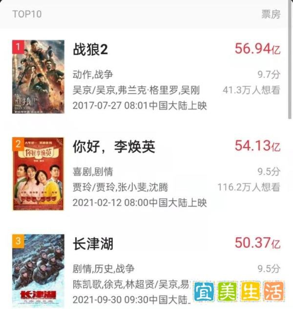 电影长津湖突破50.35亿，超过《哪吒》票房，成为中国影史排名第三