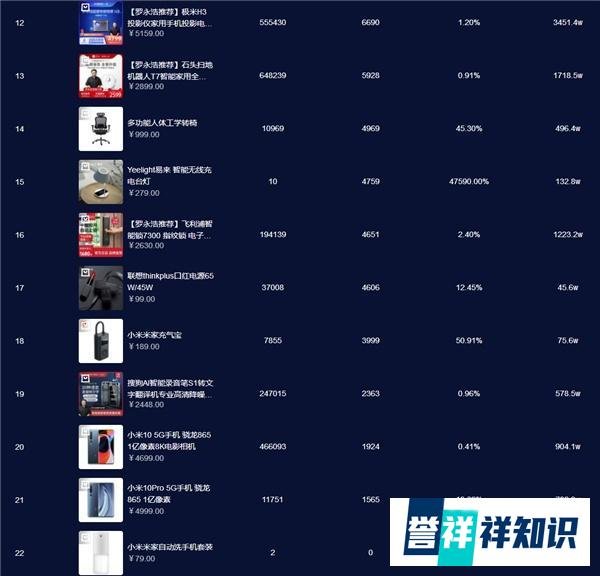 成交1.7亿!罗永浩带货首战成功,首秀收入360多万