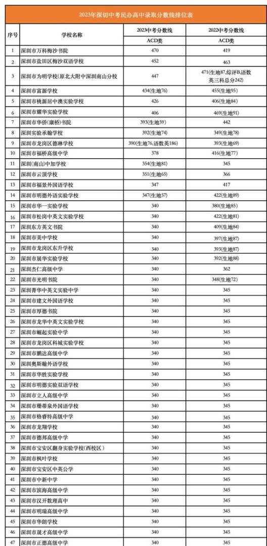 家长关注!2023年深圳中考各批次录取分数线汇总一览