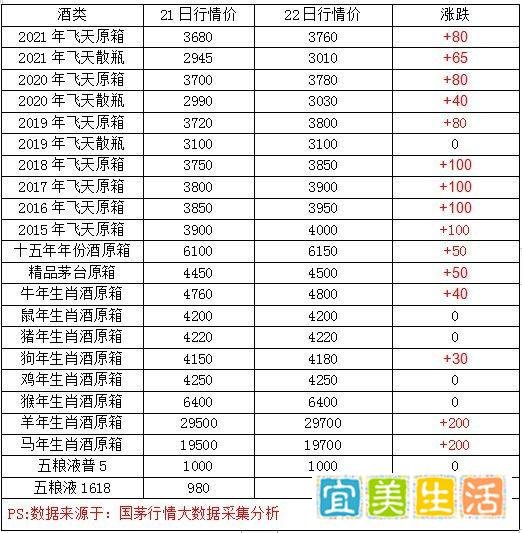茅台酒全线涨价，3个月身价暴涨4倍！高端白酒或成投资热点