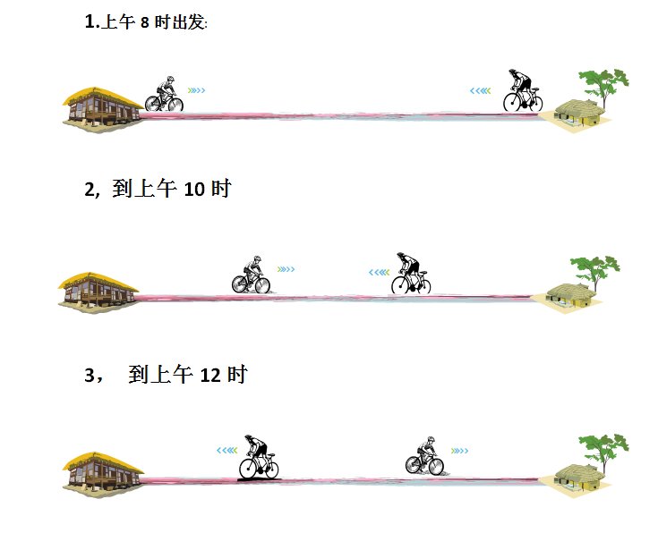 甲骑自行车从A地到B地，乙骑自行