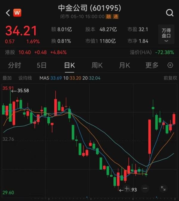 又是中金公司!