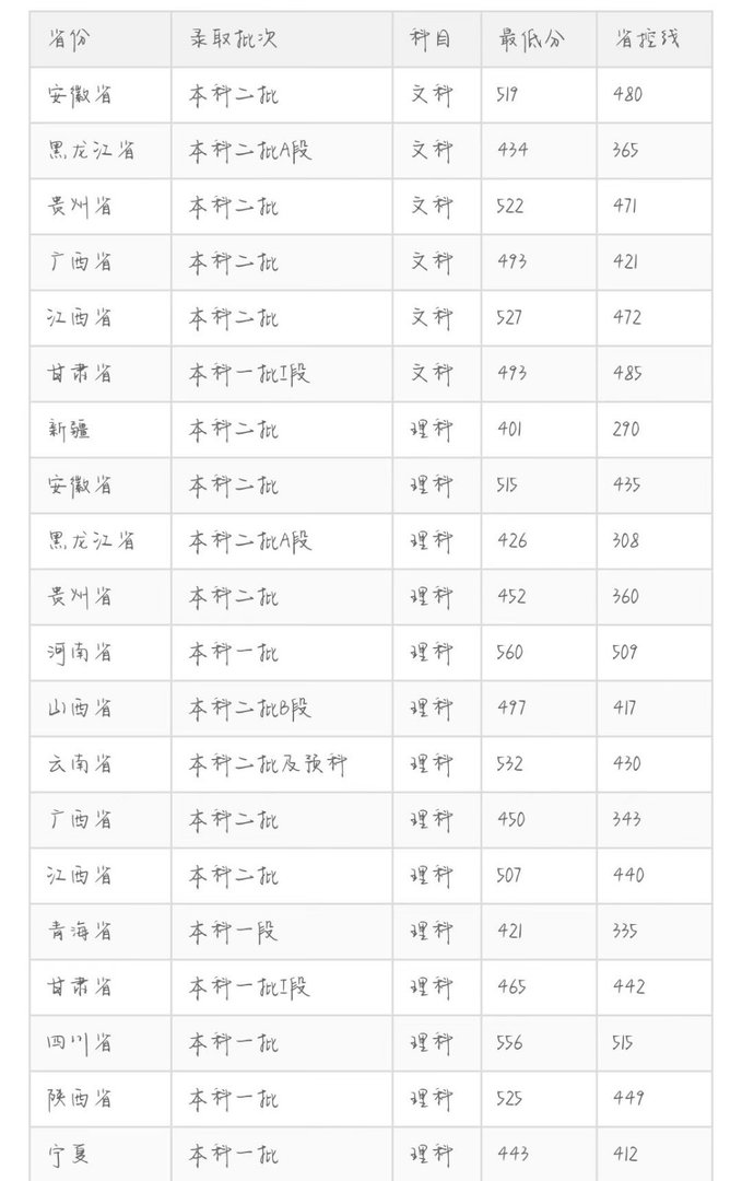 2022年东北电力大学分数线
