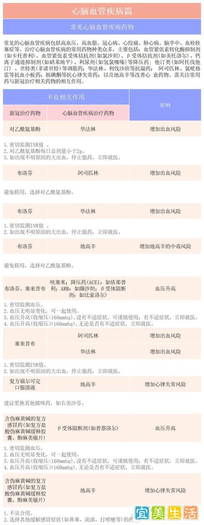 “二阳”重症比例高吗？专家回应（附最全居家用药指南图解）
