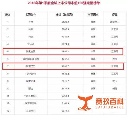 腾讯、阿里市值跻身全球前十,中国互联网姓“马”,超脸书、三星
