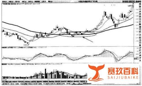 一根均线定乾坤：决策线“60日均线”，揭示庄家的成本和动向！
