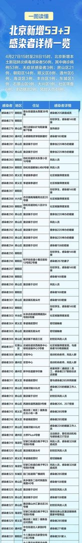 北京56例感染者详情一览 7人涉婚宴 这是咋情况?
