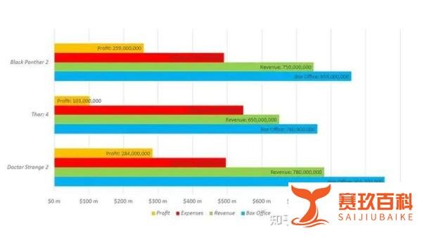 没想到吧!这是漫威2022年最赚钱电影!