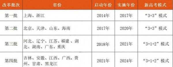 2025年，大部分省份高考将不分文理科！