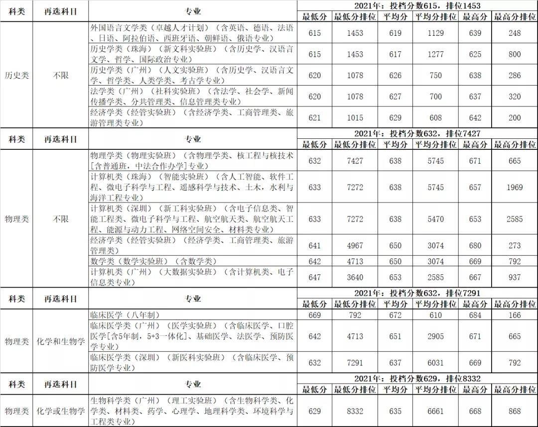 中山大学各专业2021年在广东的录取分数线！