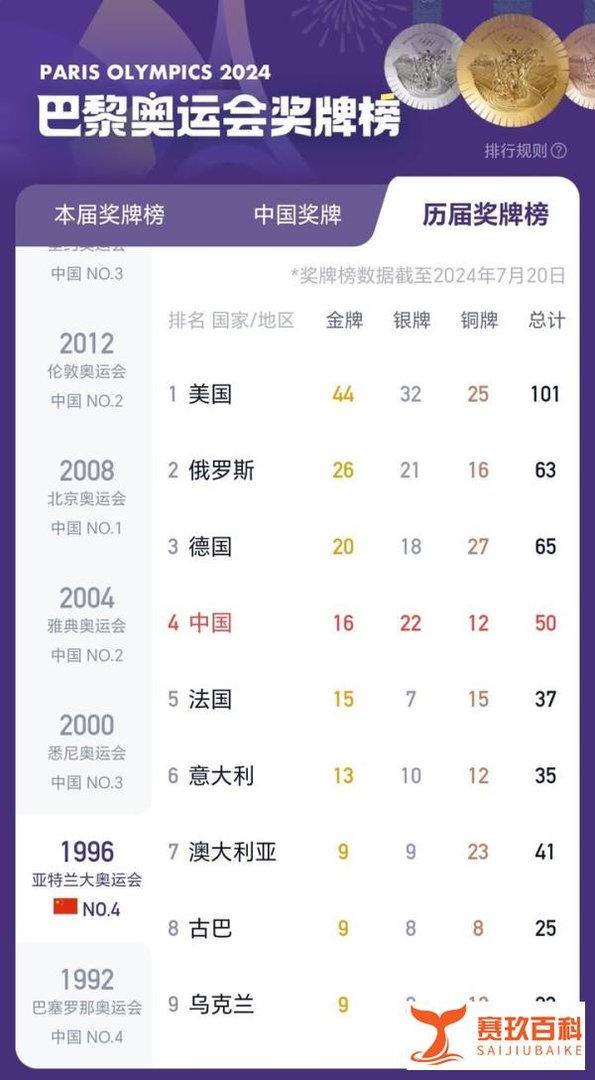 奥运圆满收官!中国金牌榜并列第一!盘点一波历届奥运会奖牌榜!