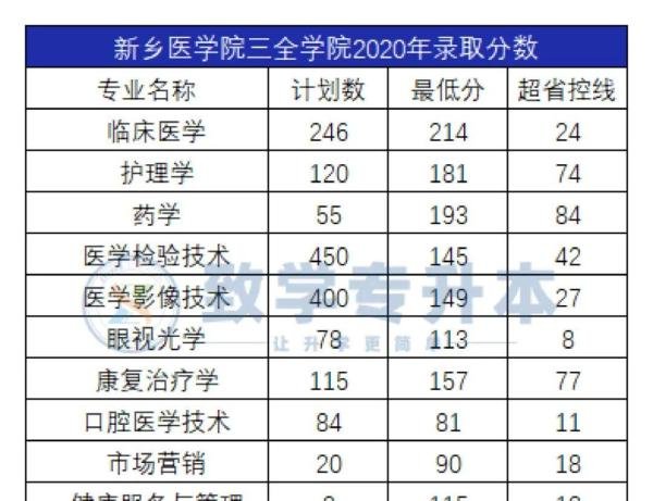 新乡医学院三全学院2020-2024专升本录取分数
