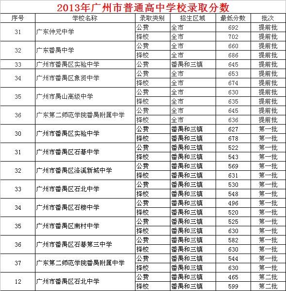 2013年广州番禺中考分数线